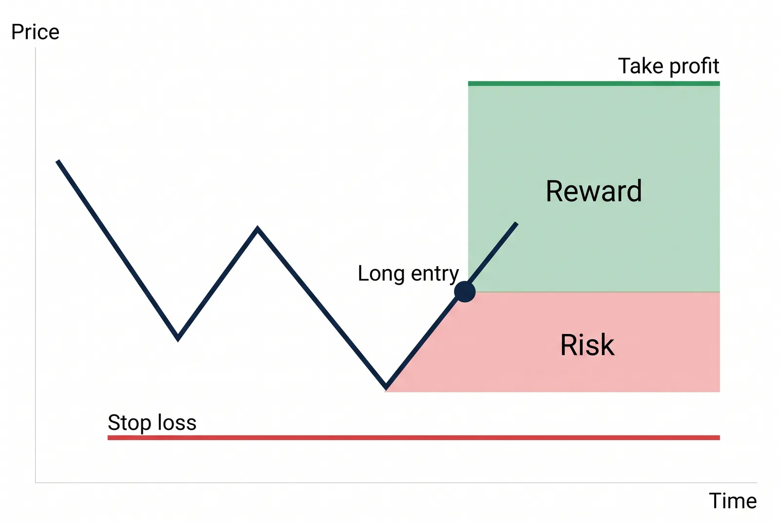 Stop loss placement: the stop sits below recent swing lows with risk and reward zones marked around the entry