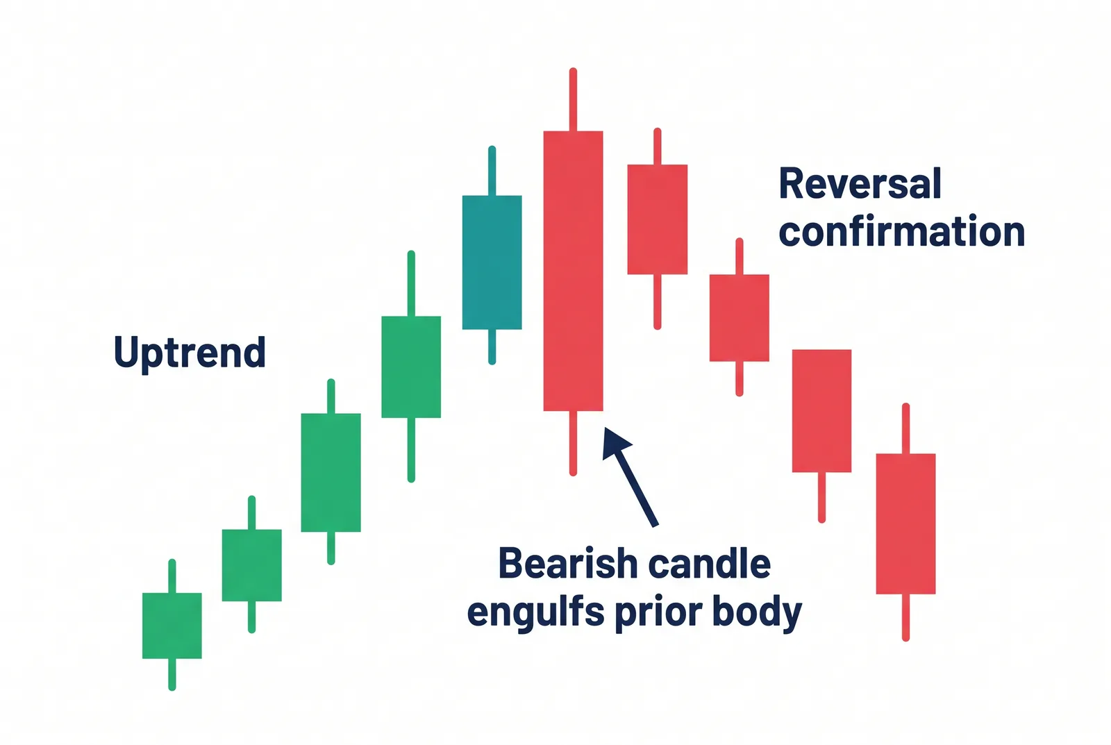 Bearish engulfing pattern: a large red candle fully engulfs the prior small green candle after an uptrend