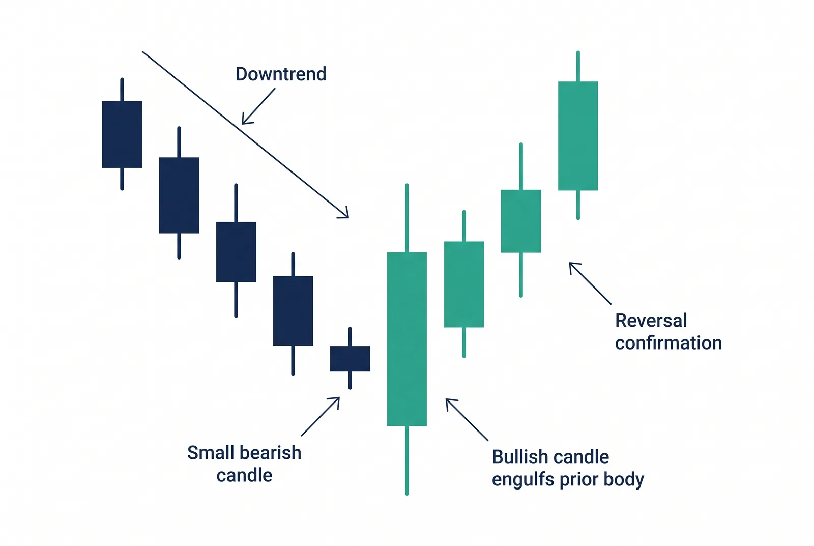 Bullish engulfing pattern: a large green candle fully engulfs the prior small red candle after a downtrend