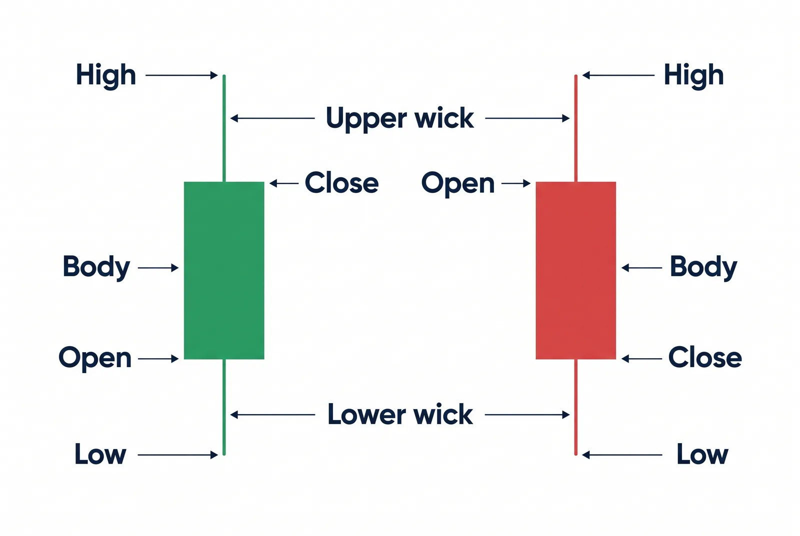Candlestick anatomy: open, high, low and close levels with body and wicks shown on a bullish and a bearish candle