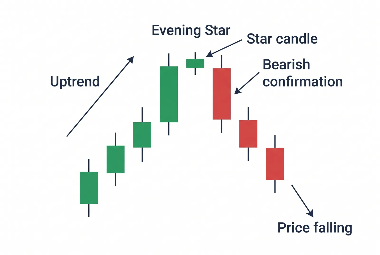 Evening star pattern: large green candle, small star, then a red candle closing into the first body at the top of an uptrend