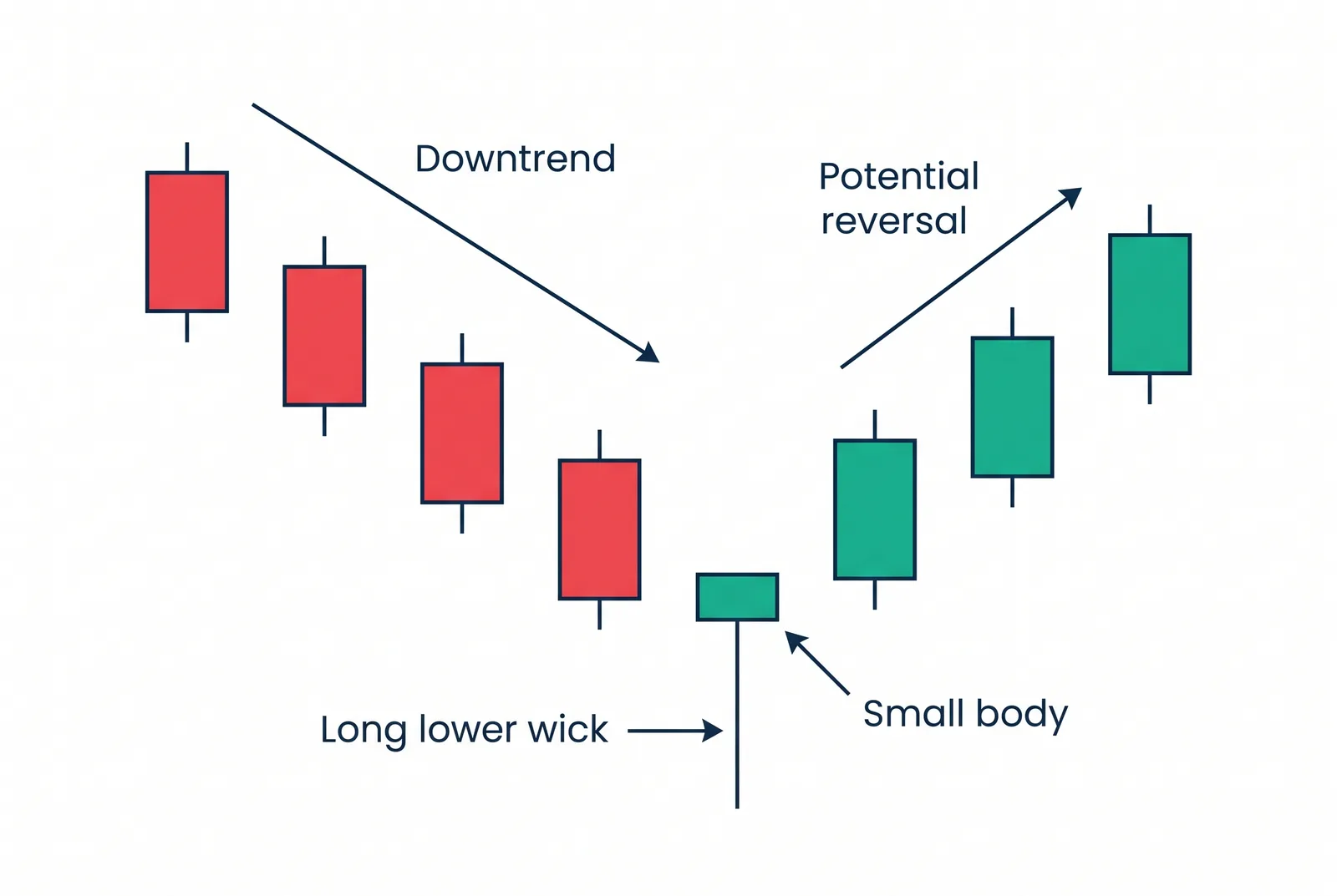 Hammer candlestick pattern: small body and long lower wick at the bottom of a downtrend before price turns higher