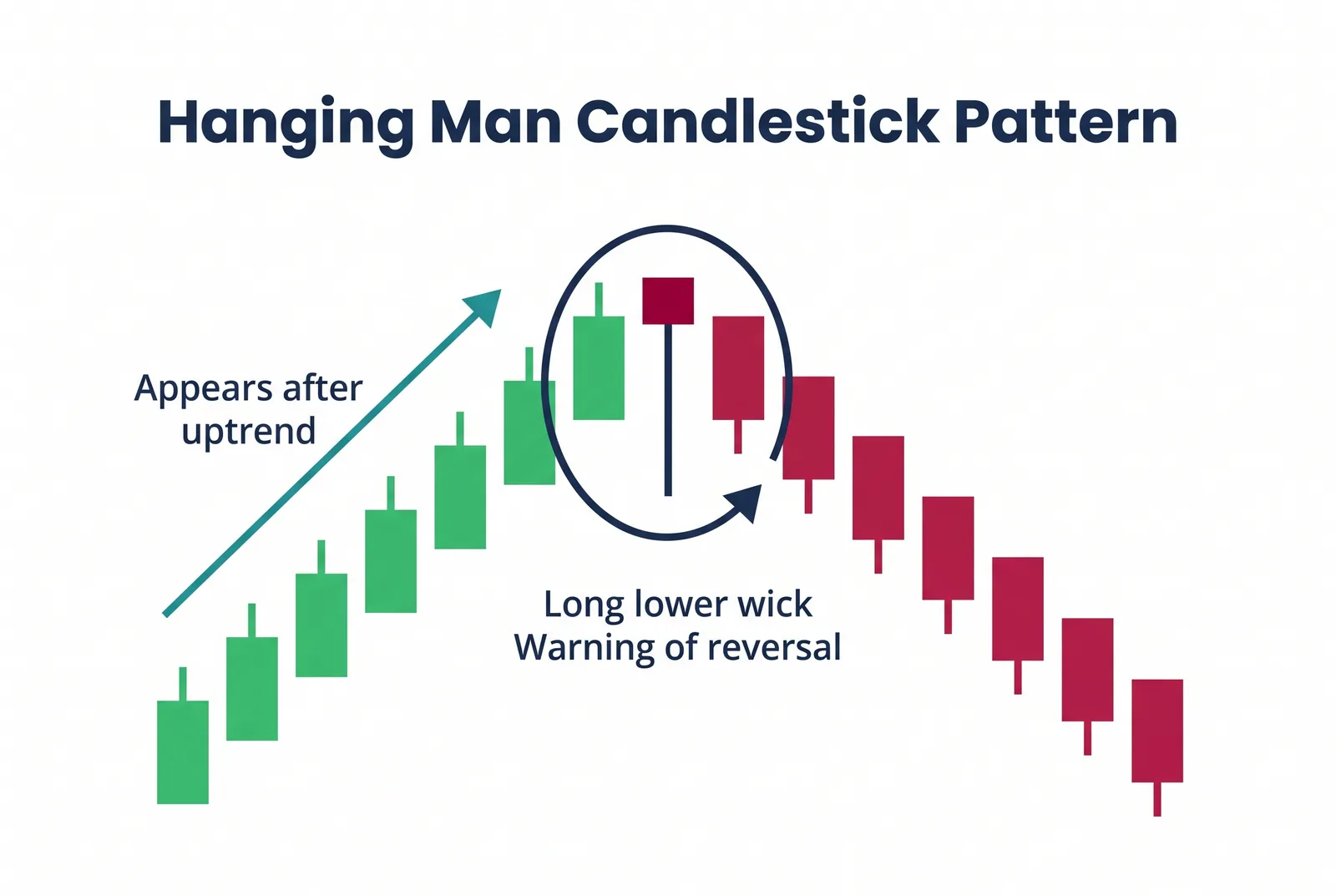 Hanging man pattern: small body with a long lower wick appearing at the top of an uptrend
