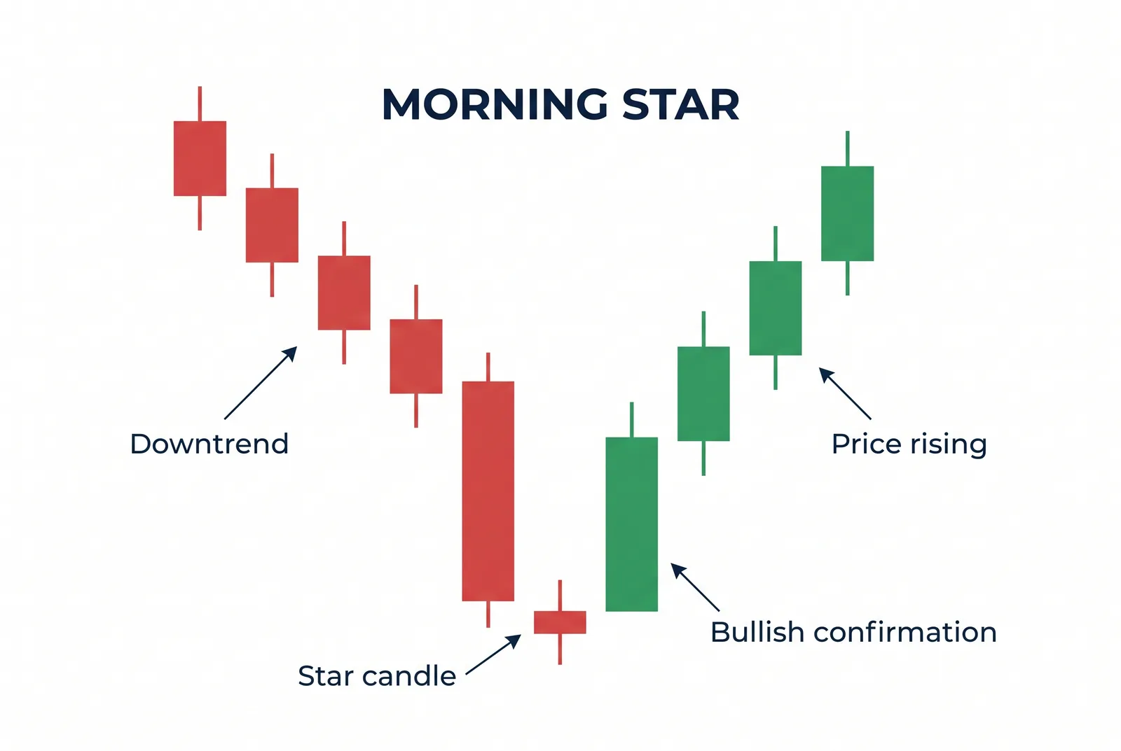 Morning star pattern: large red candle, small star candle, then a green candle closing into the first body after a downtrend