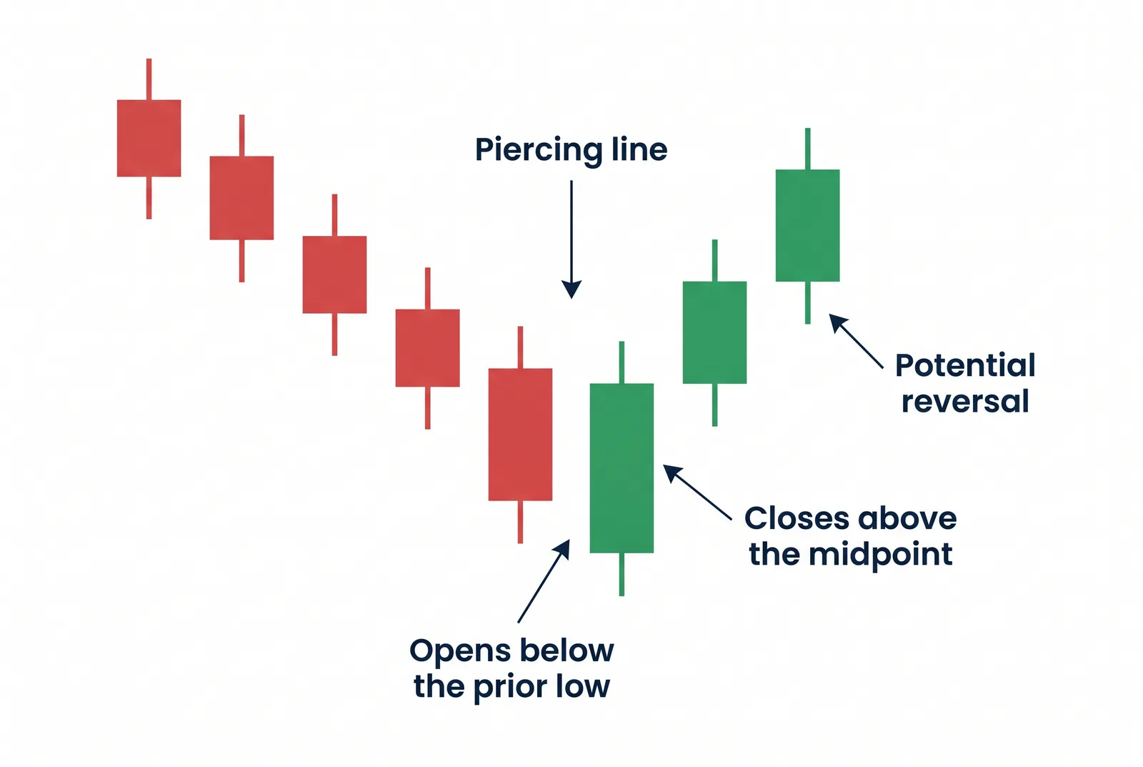 Piercing line pattern: a green candle opens below the prior low and closes above the midpoint of the previous red candle