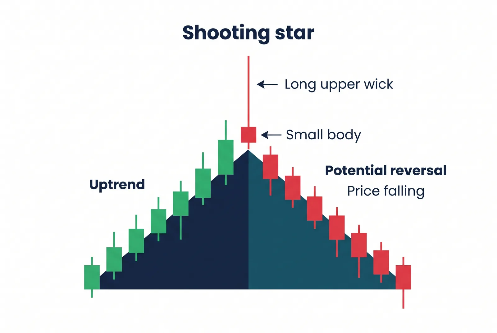 Shooting star pattern: small body and long upper wick at the top of an uptrend before price turns lower