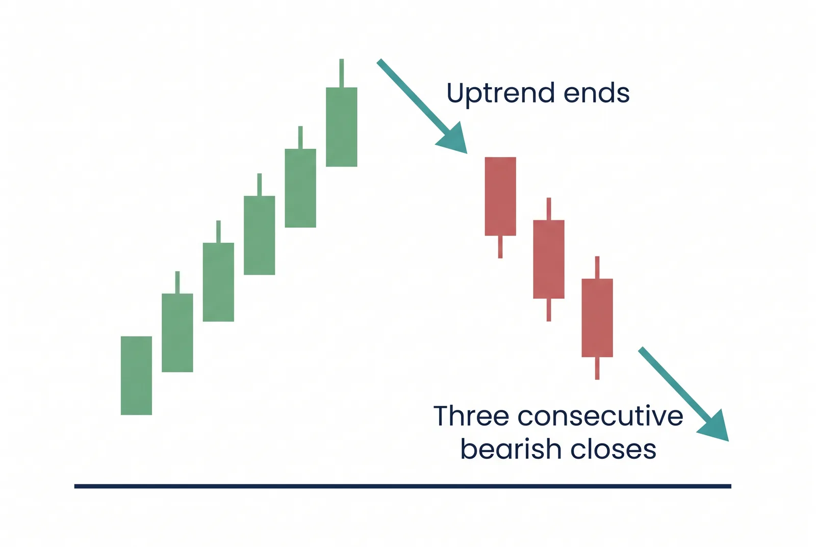 Three black crows: three consecutive tall red candles each closing near its low after an uptrend