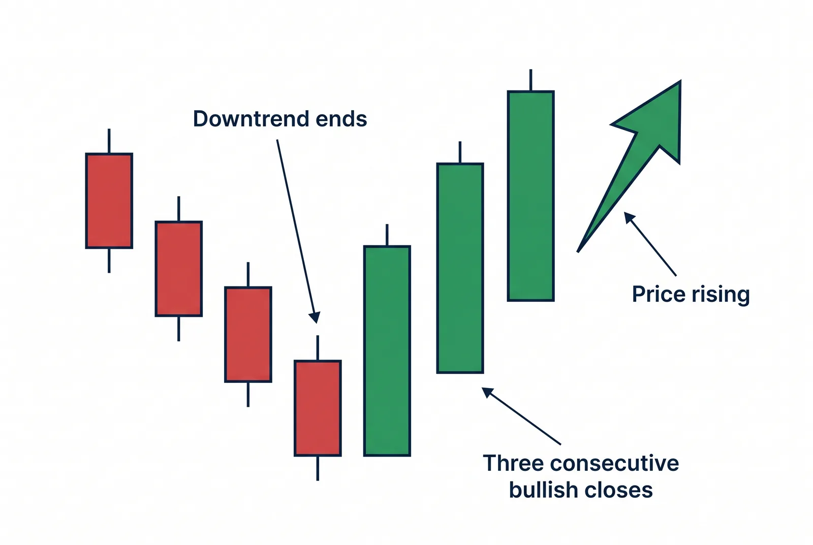 Three white soldiers: three consecutive tall green candles each closing near its high after a downtrend