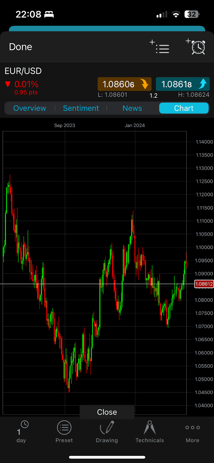 CMC Markets' app charting EUR/USD with drawing and technical tools