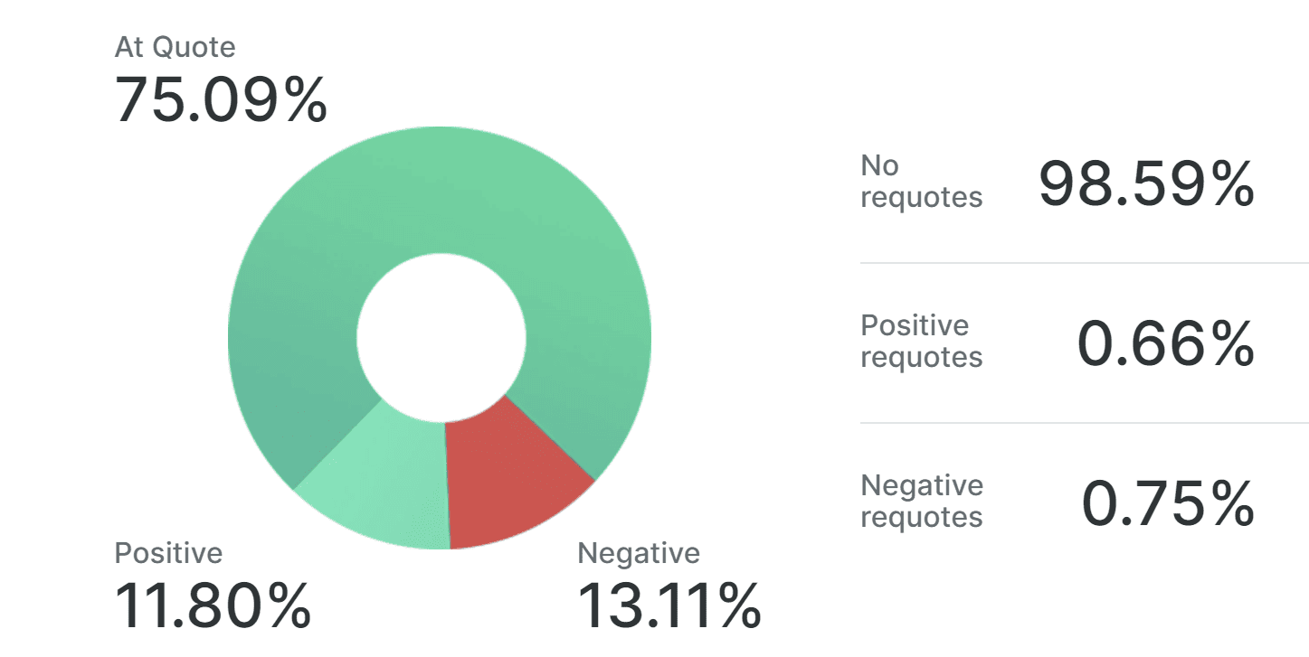FxPro's execution statistics: 75.09% filled at quote, 98.59% without requotes