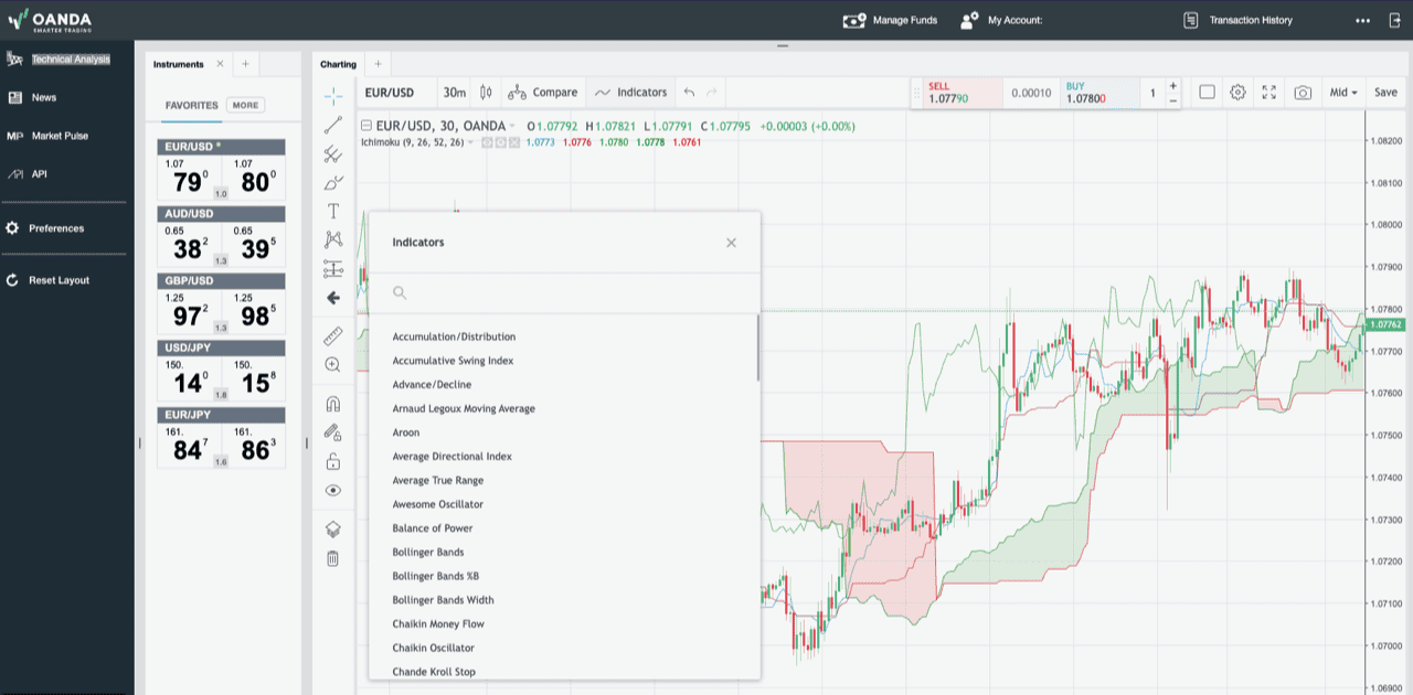OANDA Trade charting EUR/USD with the indicator library open